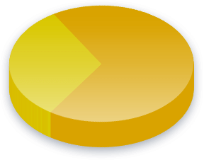 Resultados de la encuesta de Niqāb para Proposta per les Illes