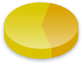 Ergebnisse der Kampagnenfinanzierung Umfrage für Navarrese Volksunion