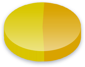 Niqāb Resultados de la encuesta